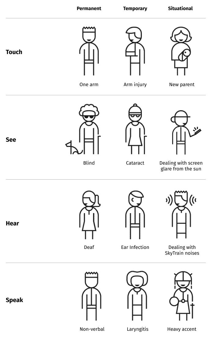 Persona spectrum that shows the permanent, temporary and situational states for touch, sight, hearing and speaking.